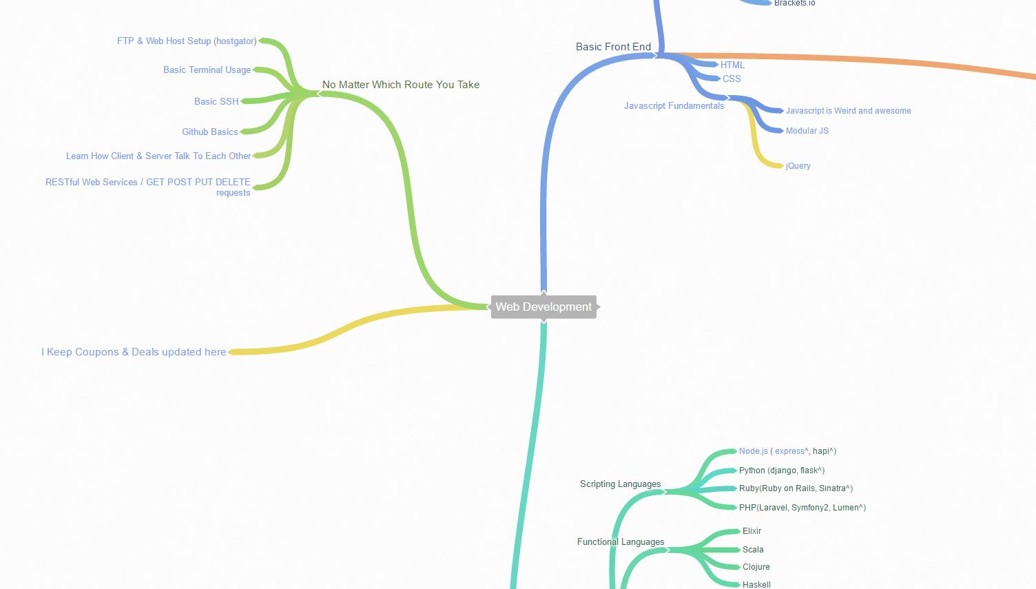 diagramma-sviluppo-web